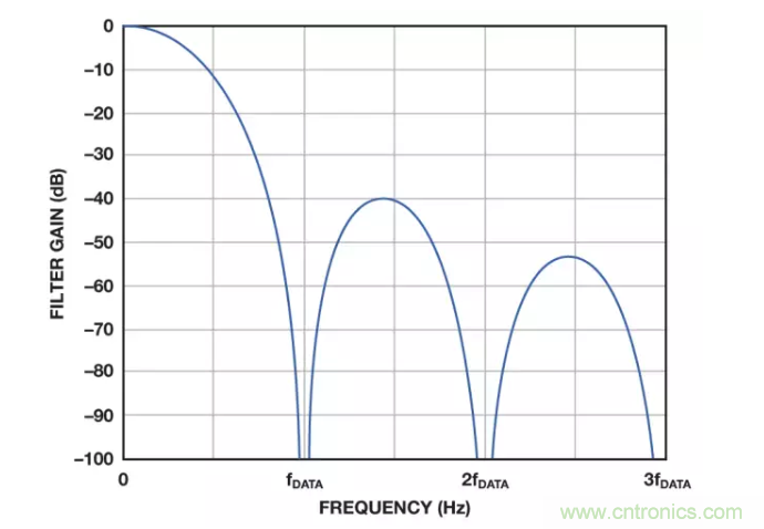 面對(duì)傳感器信號(hào)調(diào)理無(wú)從下手？本篇為你解答！