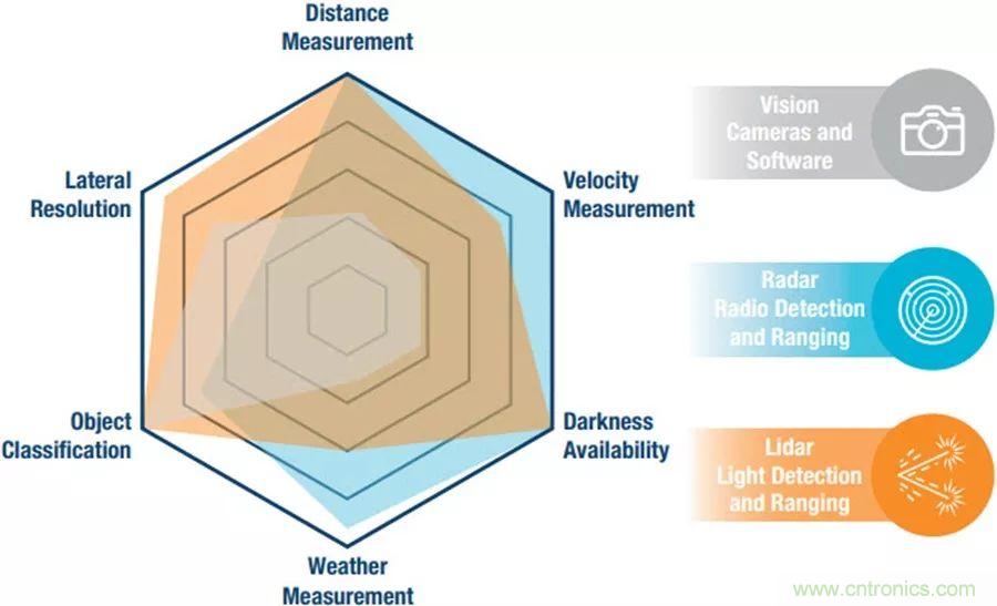 自動駕駛安全如何保障?底層傳感器信號鏈才是關鍵!