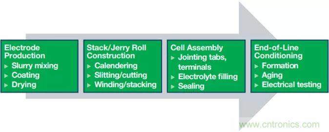 電池制造效率如何提高50%？這篇文章告訴你~