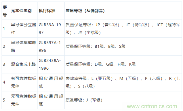 元器件應用可靠性如何保證,都要學習航天經驗嗎?