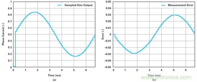 用于電機控制的優化&sum;-?調制電流測量
