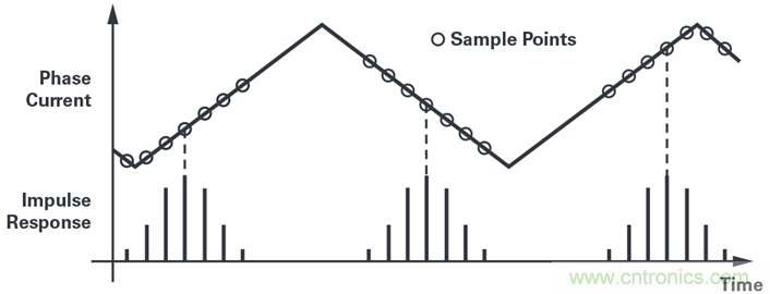 用于電機控制的優化&sum;-?調制電流測量