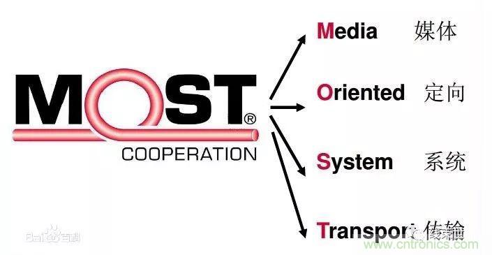 汽車四大總線：CAN、LIN、Flexray、MOST