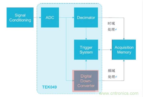 【基礎篇】示波器上的頻域分析利器 ，Spectrum View測試分析