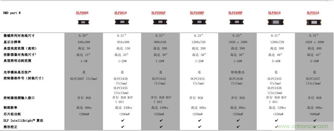 無(wú)懼挑戰(zhàn)！DLP Pico 技術(shù)助力智能音箱顯示屏設(shè)計(jì)