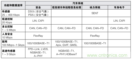 【汽車以太網(wǎng)測試】系列之二:確保新一代車載網(wǎng)絡的性能和一致性