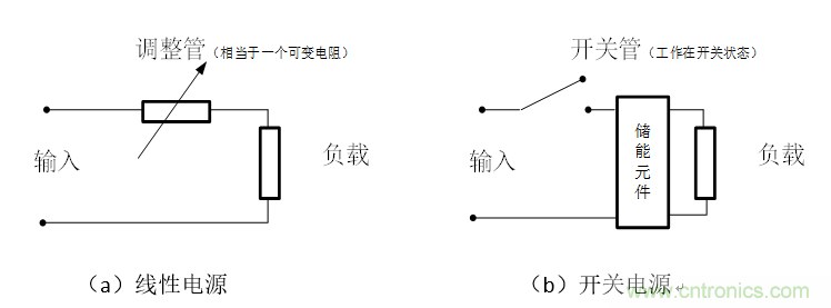 DIY一個數(shù)控開關(guān)電源，你需要掌握這些知識