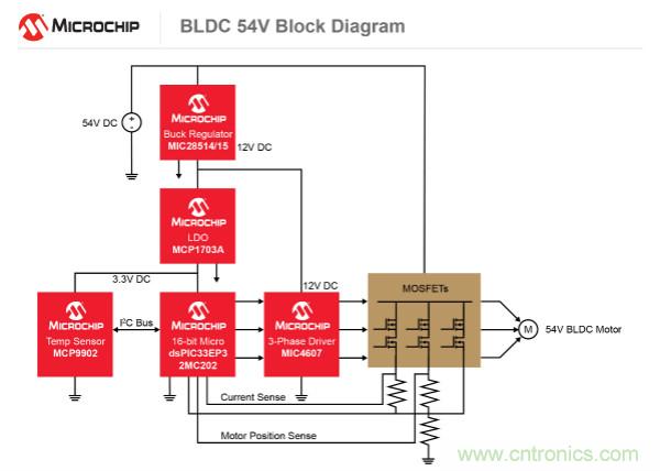 為何如今的服務器應用都在使用54V BLDC電機?