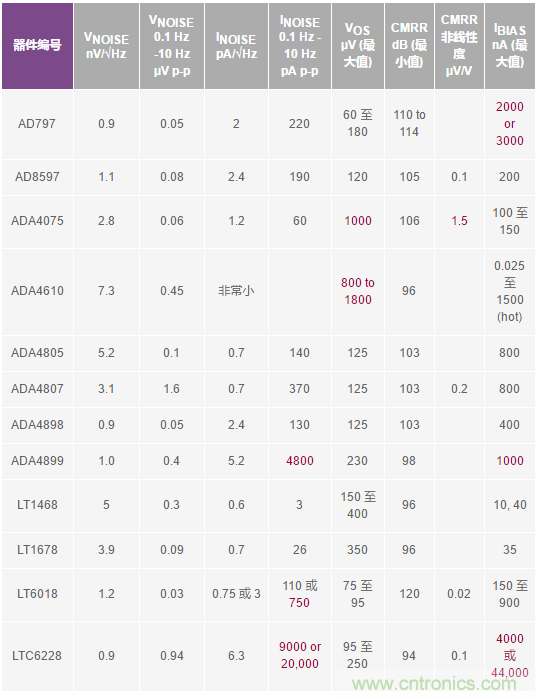 您真的能通過運算放大器實現ppm精度嗎？