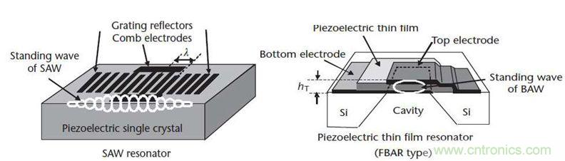 當濾波器遇到5G，是機遇還是挑戰？