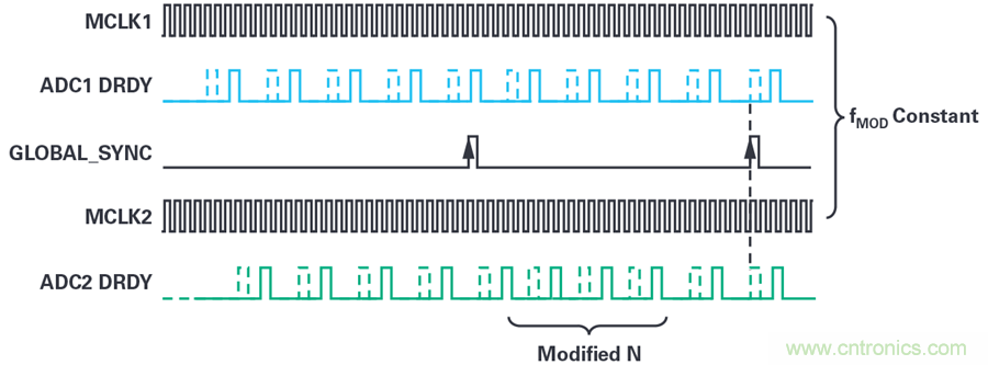 想要避免中斷數據流?送你一個不一樣的同步方法