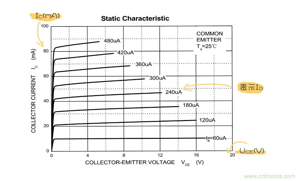 靜態工作點是什么？有什么作用？