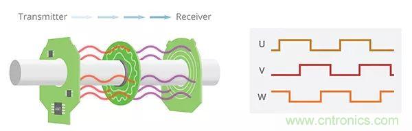 長(zhǎng)見(jiàn)識(shí)，BLDC換向你了解嗎？