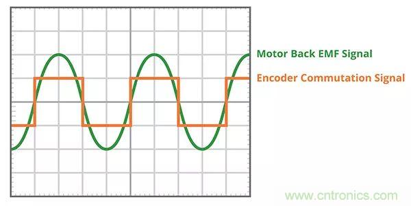 長(zhǎng)見(jiàn)識(shí)，BLDC換向你了解嗎？
