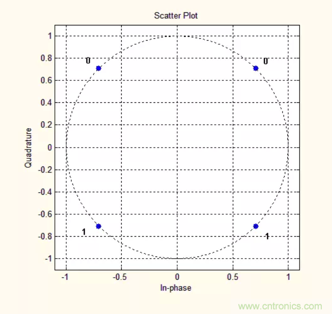 5G調制怎么實現的?原來通信搞到最后,都是數學! 5G調制怎么實現的?原來通信搞到最后,都是數學!