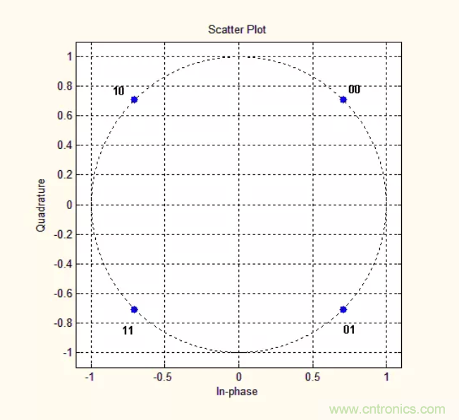 5G調制怎么實現的?原來通信搞到最后,都是數學! 5G調制怎么實現的?原來通信搞到最后,都是數學!