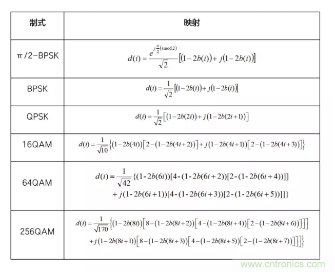 5G調制怎么實現的?原來通信搞到最后,都是數學! 5G調制怎么實現的?原來通信搞到最后,都是數學!