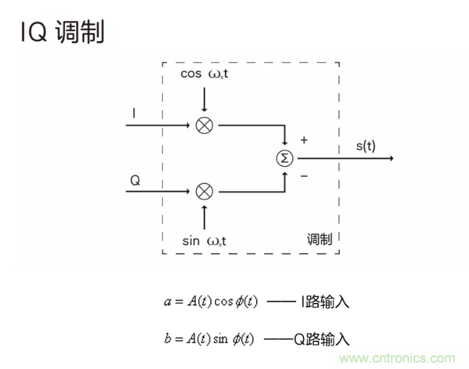 5G調制怎么實現的?原來通信搞到最后,都是數學! 5G調制怎么實現的?原來通信搞到最后,都是數學!