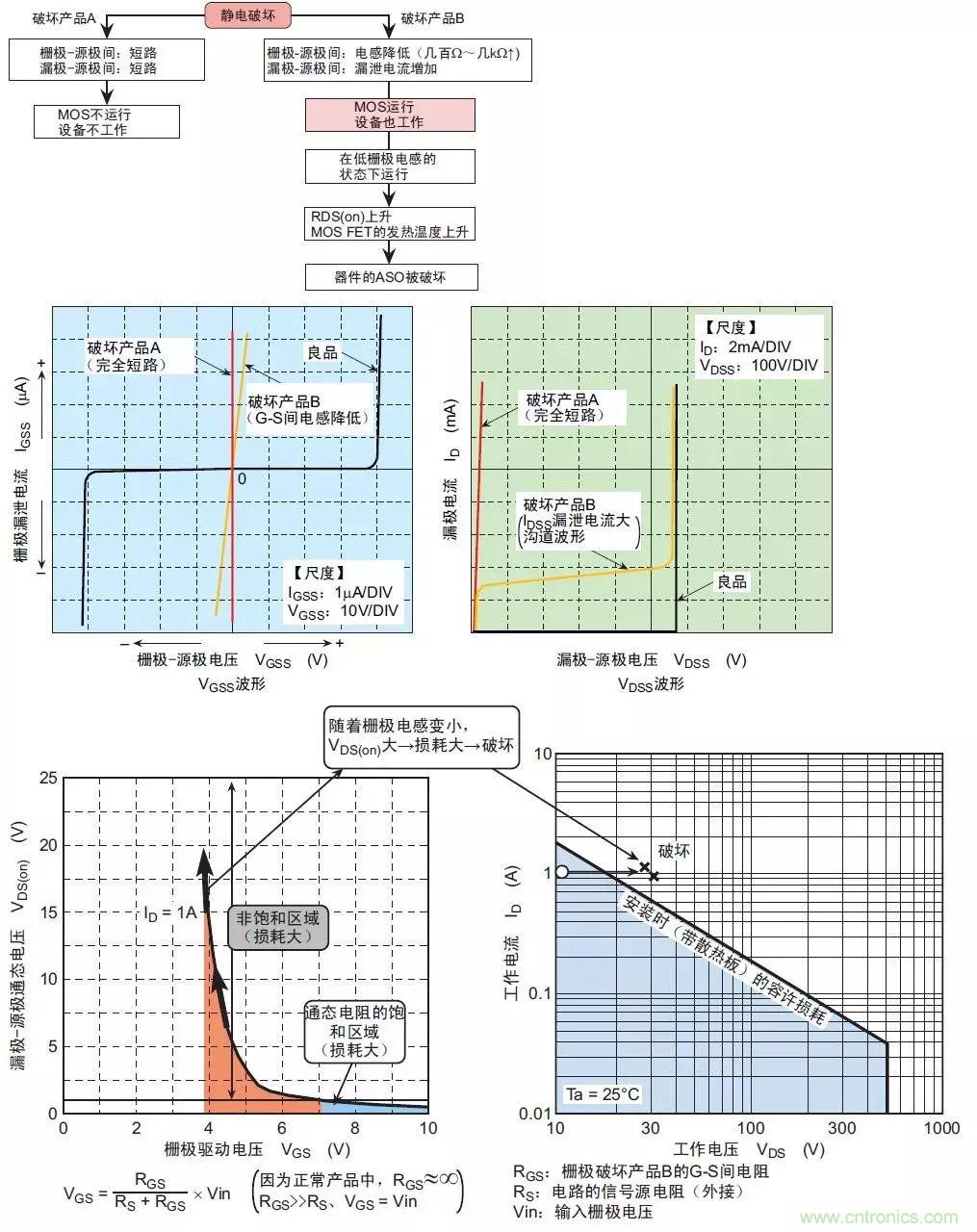 MOS管損壞之謎：雪崩壞？發(fā)熱壞？內(nèi)置二極管壞？寄生振蕩損壞？電涌、靜電破壞？