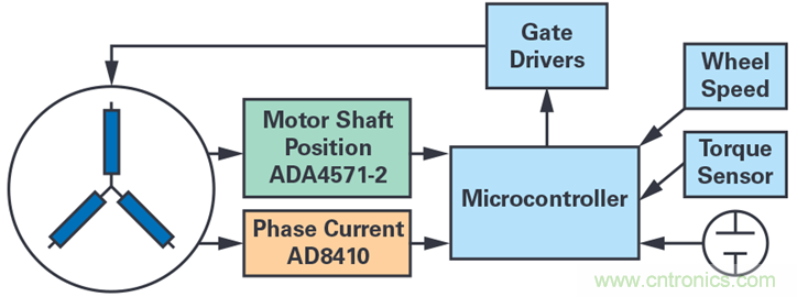 雙AMR電機位置傳感器，適用于安全性至關重要的應用