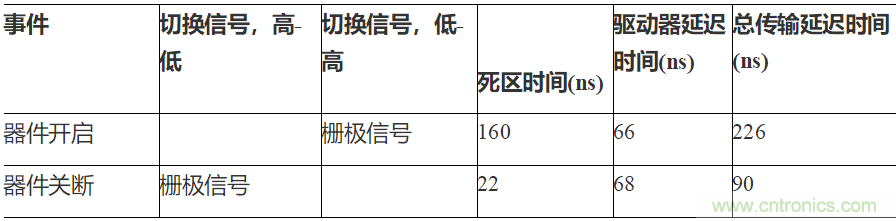 如何用隔離式柵極驅(qū)動(dòng)器和LT3999 DC/DC轉(zhuǎn)換器驅(qū)動(dòng)1200 V SiC電源模塊？