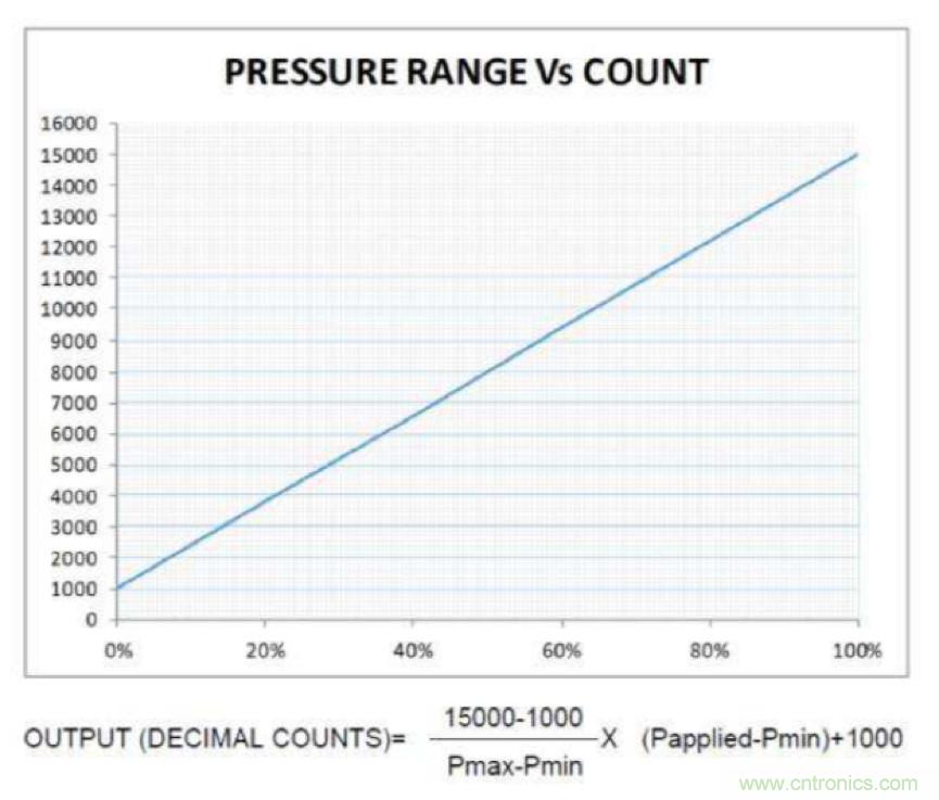 分析了這些TE爆款產(chǎn)品之后,我們得出了IIoT傳感器選型要訣