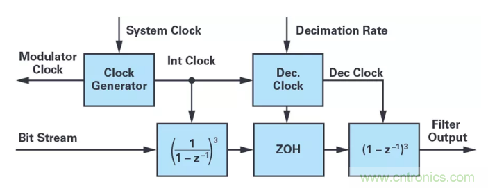 針對同步優(yōu)化的新型sinc濾波器結構，你了解了嗎？