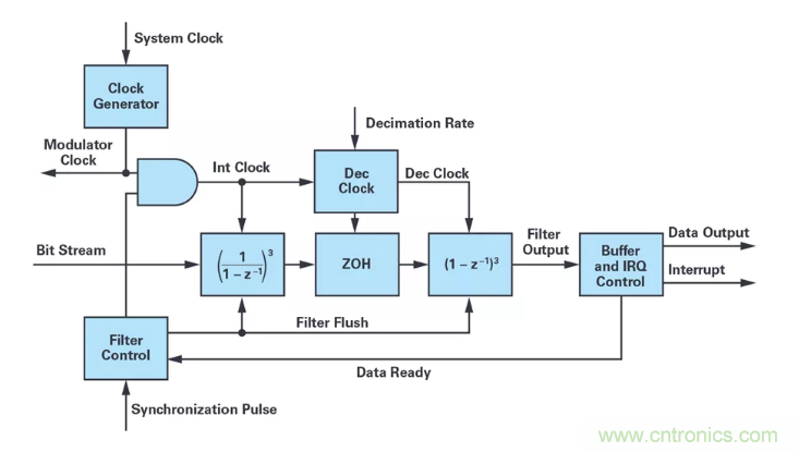 針對同步優(yōu)化的新型sinc濾波器結構，你了解了嗎？