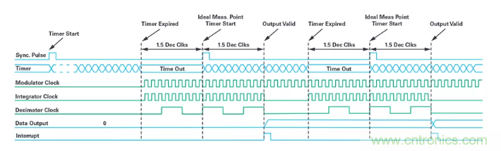 針對同步優(yōu)化的新型sinc濾波器結構，你了解了嗎？