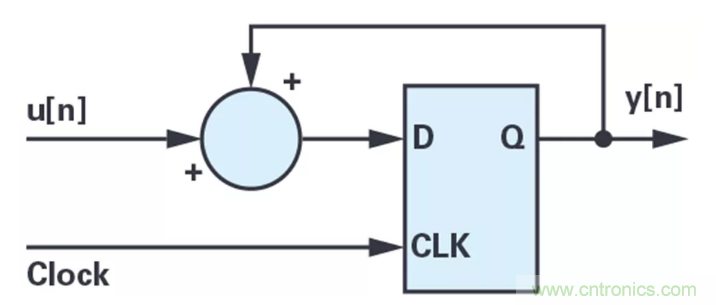針對同步優(yōu)化的新型sinc濾波器結構，你了解了嗎？