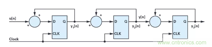 針對同步優(yōu)化的新型sinc濾波器結構，你了解了嗎？