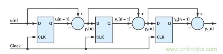 針對同步優(yōu)化的新型sinc濾波器結構，你了解了嗎？