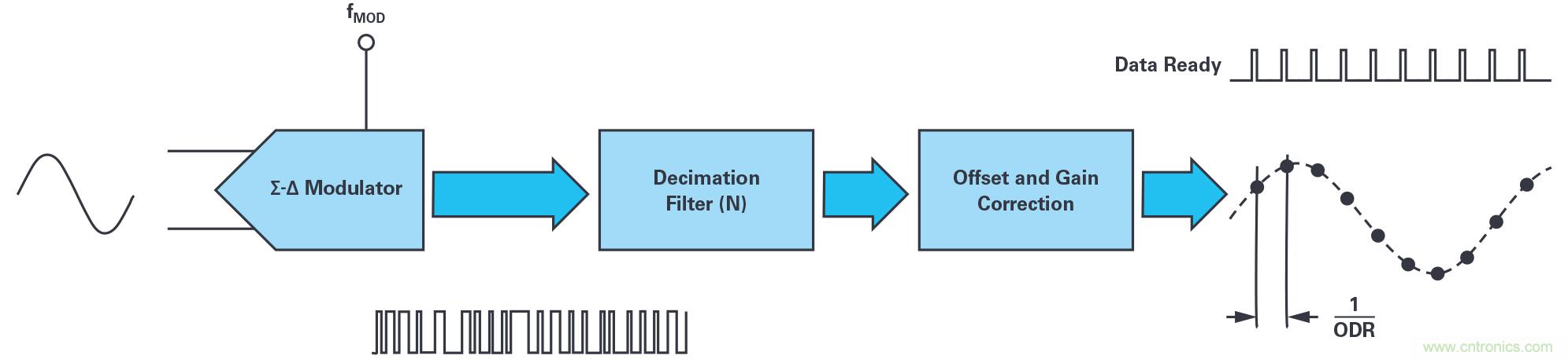 同步關鍵的分布式系統時，新型&Sigma;-&Delta; ADC架構可避免中斷的數據流