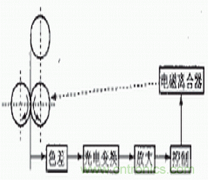 光電傳感器在自動化生產(chǎn)線上的應用 光電傳感器在自動化生產(chǎn)線上的應用