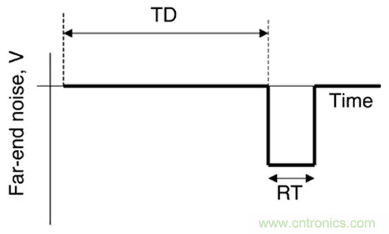關于串擾,你想了解的都在這兒了~ 關于串擾,你想了解的都在這兒了~