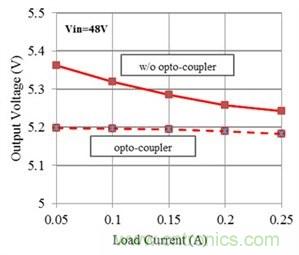 如何改進Fly-Buck拓撲中的隔離式輸出穩壓(第 2 部分)