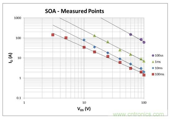 看懂MOSFET數據表，第2部分&mdash;安全工作區 (SOA) 圖
