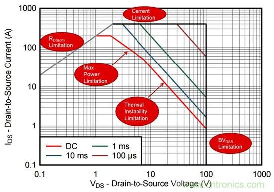 看懂MOSFET數據表，第2部分&mdash;安全工作區 (SOA) 圖