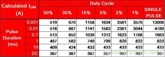 看懂MOSFET產品說明書,第4部分 —— 脈沖電流額定值