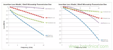 影響毫米波電路的幾個關鍵問題：設計傳輸線、選擇PCB板、性能優化