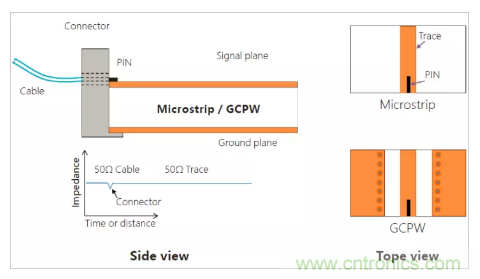 影響毫米波電路的幾個關鍵問題：設計傳輸線、選擇PCB板、性能優化