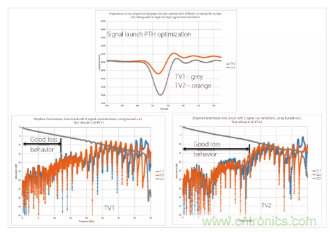 影響毫米波電路的幾個關鍵問題：設計傳輸線、選擇PCB板、性能優化