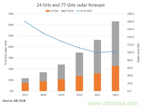 影響毫米波電路的幾個關鍵問題：設計傳輸線、選擇PCB板、性能優化