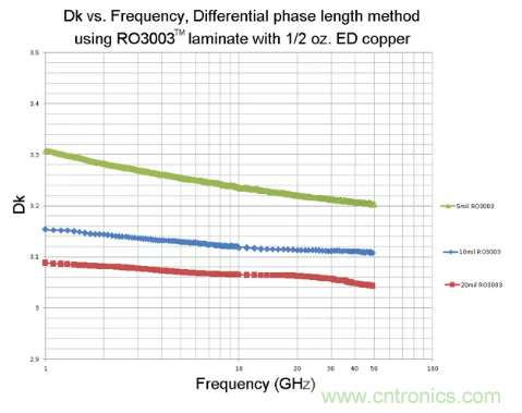 影響毫米波電路的幾個關鍵問題：設計傳輸線、選擇PCB板、性能優化