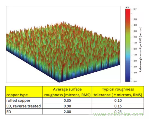 影響毫米波電路的幾個關鍵問題：設計傳輸線、選擇PCB板、性能優化