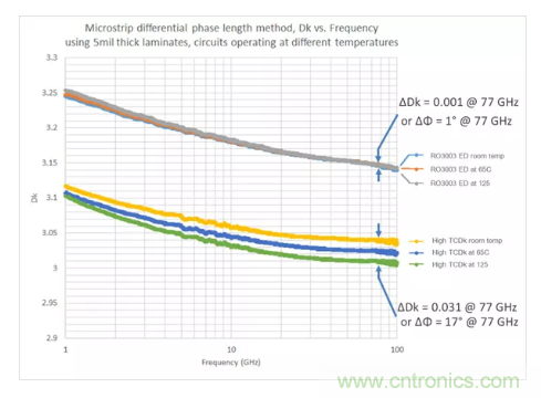 影響毫米波電路的幾個關鍵問題：設計傳輸線、選擇PCB板、性能優化