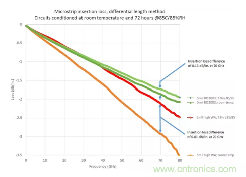 影響毫米波電路的幾個關鍵問題：設計傳輸線、選擇PCB板、性能優化