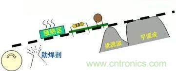 PCBA熱風(fēng)再流焊在生產(chǎn)設(shè)計(jì)中可解決哪些技術(shù)問題？