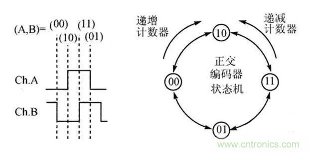 如何用PLC控制實現編碼器的定位功能？