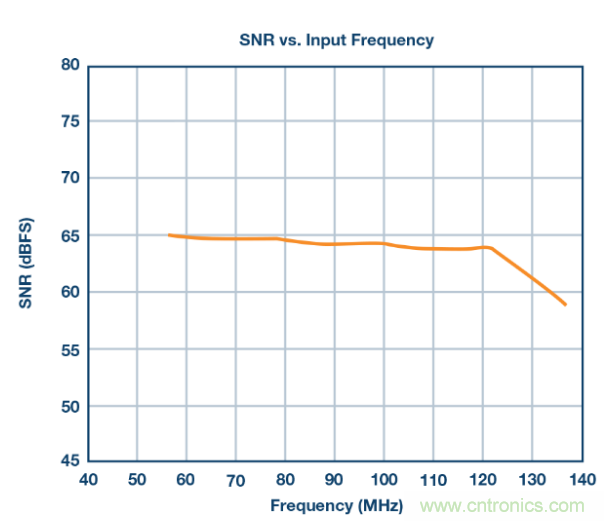 聽說想要出色的線性度，ADC與驅動器更配哦~